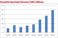 110419-koryolink-qrev