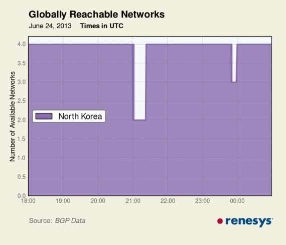 Data from Internet performance monitoring company Renesys shows an outage on the North Korean Internet just before midnight GMT on June 25.