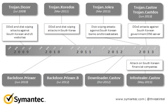 This graphic, provided by computer-security company Symantec, shows four years of activity by the Dark Seoul hacking group