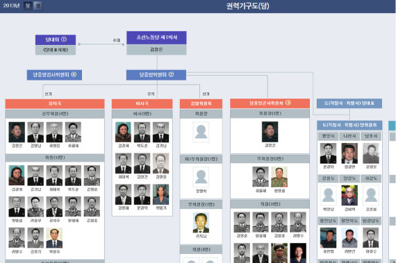 A page showing the political power structure on the North Korea Information Portal