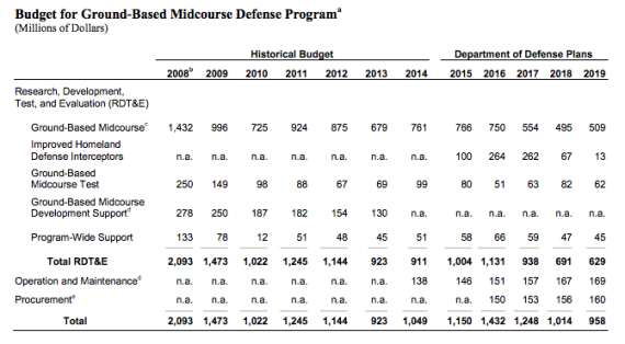 Congressional Budget Office estimate of cost of the Missile Defense Agency’s Ground-Based Midcourse Defense (GMD) program