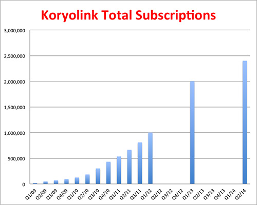 Total subscriptions to the Koryolink network (Graphic: North Korea Tech)