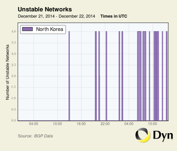 North Korean Internet connectivity on December 22, 2014 (Image: Dyn Research)