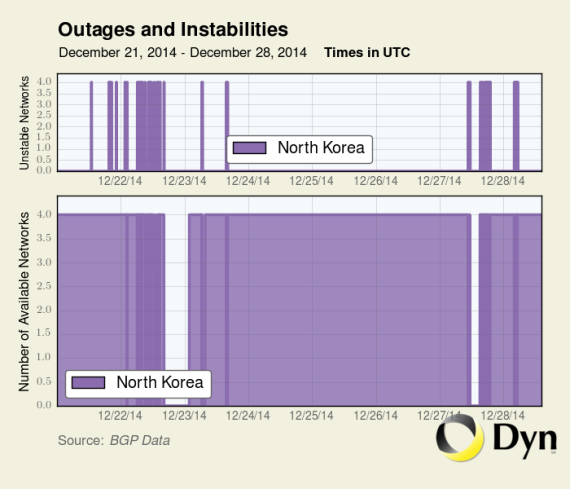 Outages between North Korea and the Internet from December 23 to December 28, 2014