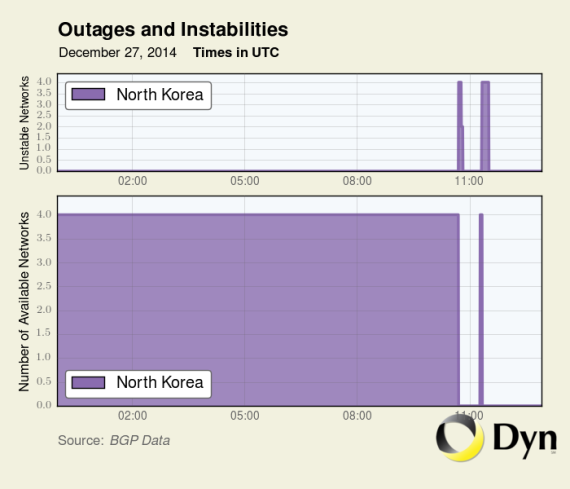 An outage on North Korea's Internet connection on December 27, 2014