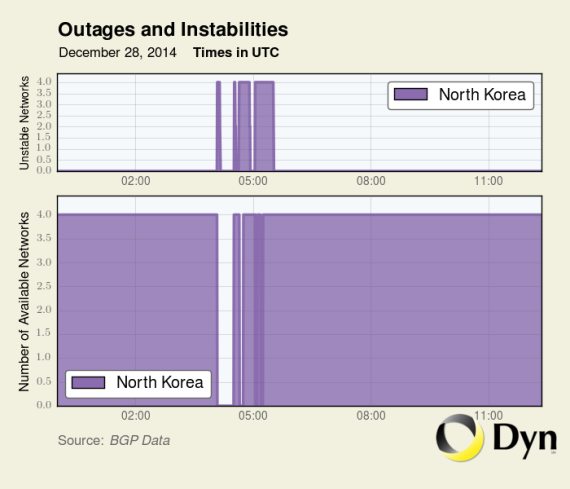 An outage between North Korea and the Internet on December 28, 2014