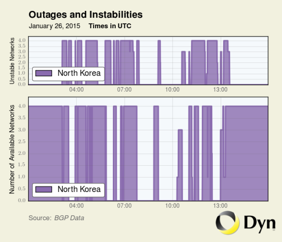 North Korean Internet connectivity problems on January 26, 2015. (Illustration: Dyn Research)