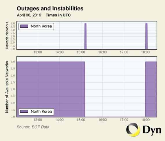 A graph showing an outage in North Korea's Internet connectivity from April 6 to 7, 2016. (Image: Dyn Research)