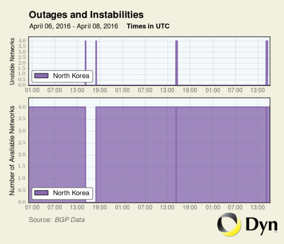 This graphic shows three successive Internet outages in North Korea over three days. (Graphic: Dyn Research)